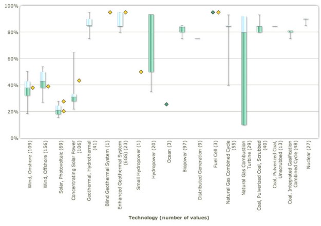 Capacity factors NREL