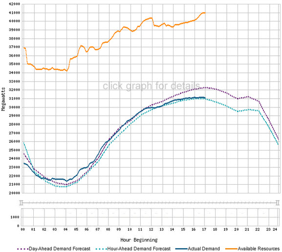 Daily demand for a California summer day (source CAISO)