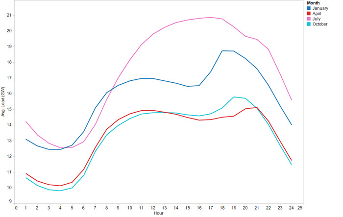 Daily demand across seasons (Source: New England ISO)