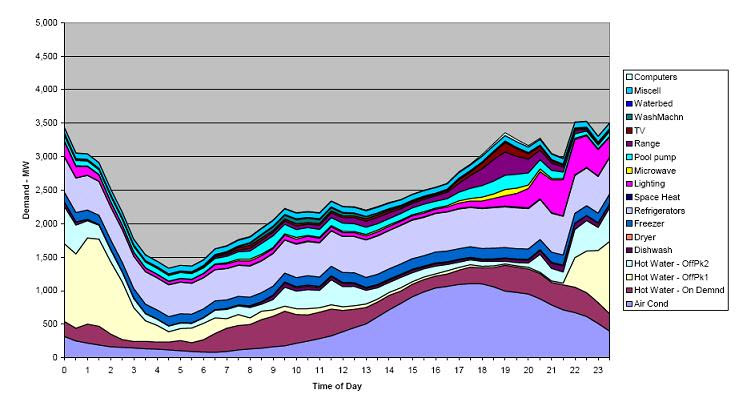 Daily demand, summer, by application, for New South Wales (source: Australia dept of Industry/ Energy Efficiency)