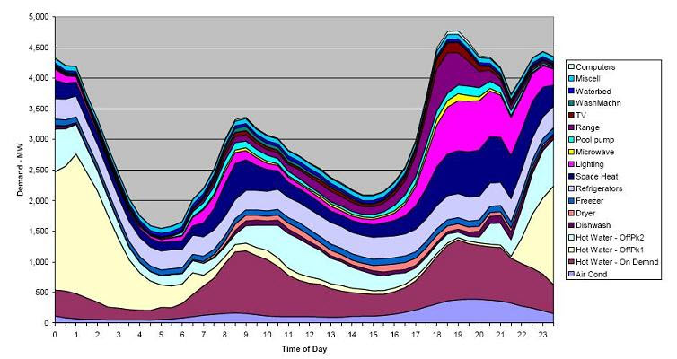 Daily Demand, winter, by application, New South Wales (source: Australia Dept of Industry/ Energy Efficiency)