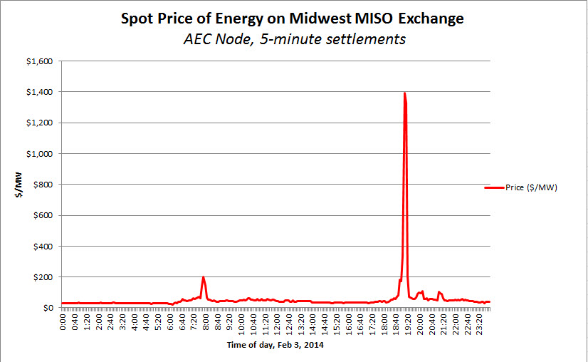 Energy Spot Price