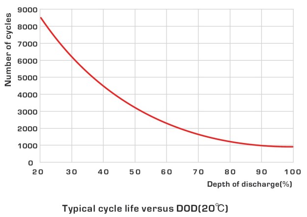 Nickel_Iron_Battery_-_Depth_of_Discharge_life Wikipedia