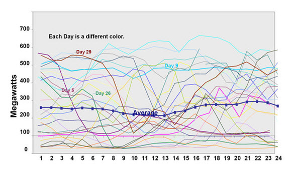Wind Variability GreentechMedia